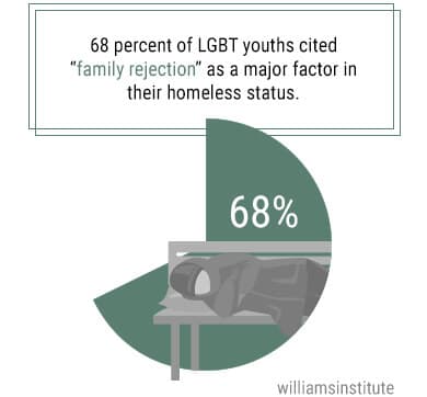 lgbt homeless youth