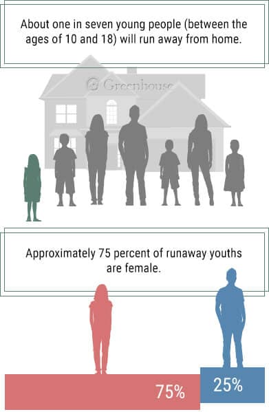 runaways and gender