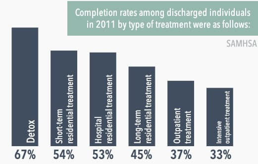 treatment completion rate