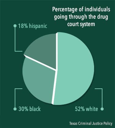drug court rate