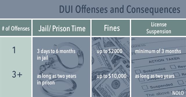 dui consequences