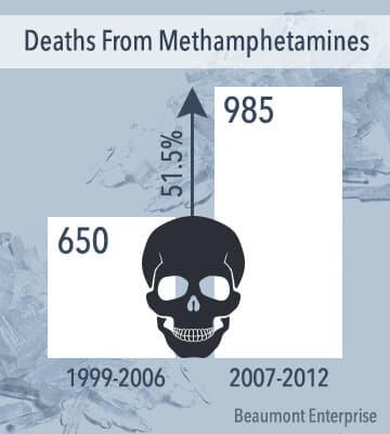 meth deaths