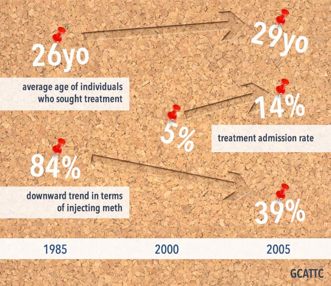 meth timeline